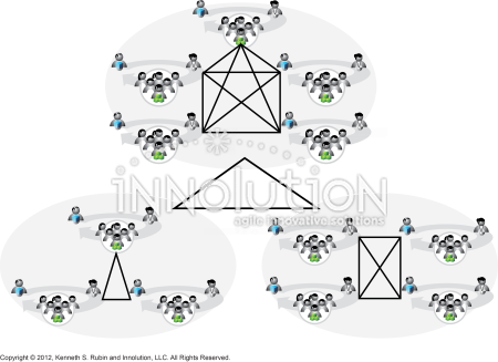 Teams form collaboration clusters - Innolution