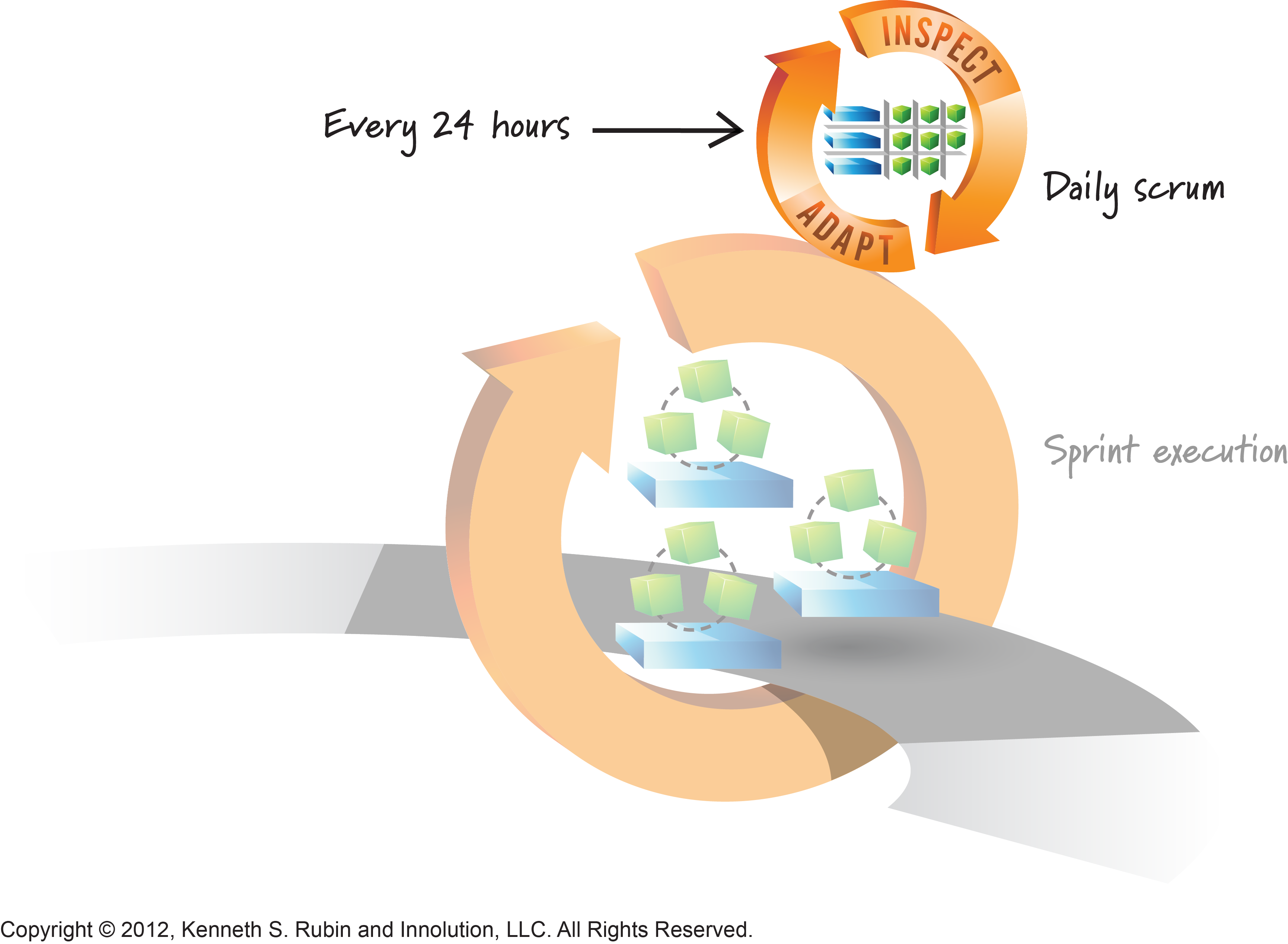 The daily scrum is a crucial inspect and adapt activity.