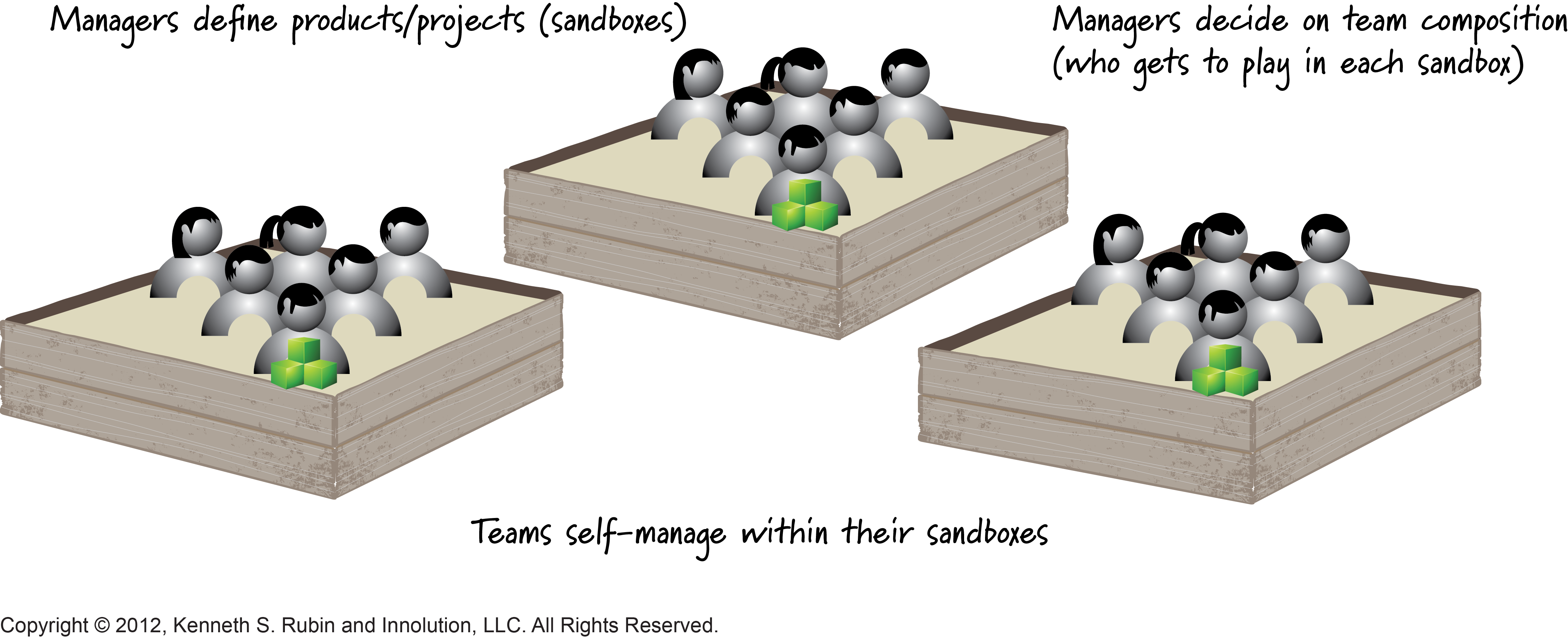 Managers Define Boundaries for Scrum Teams