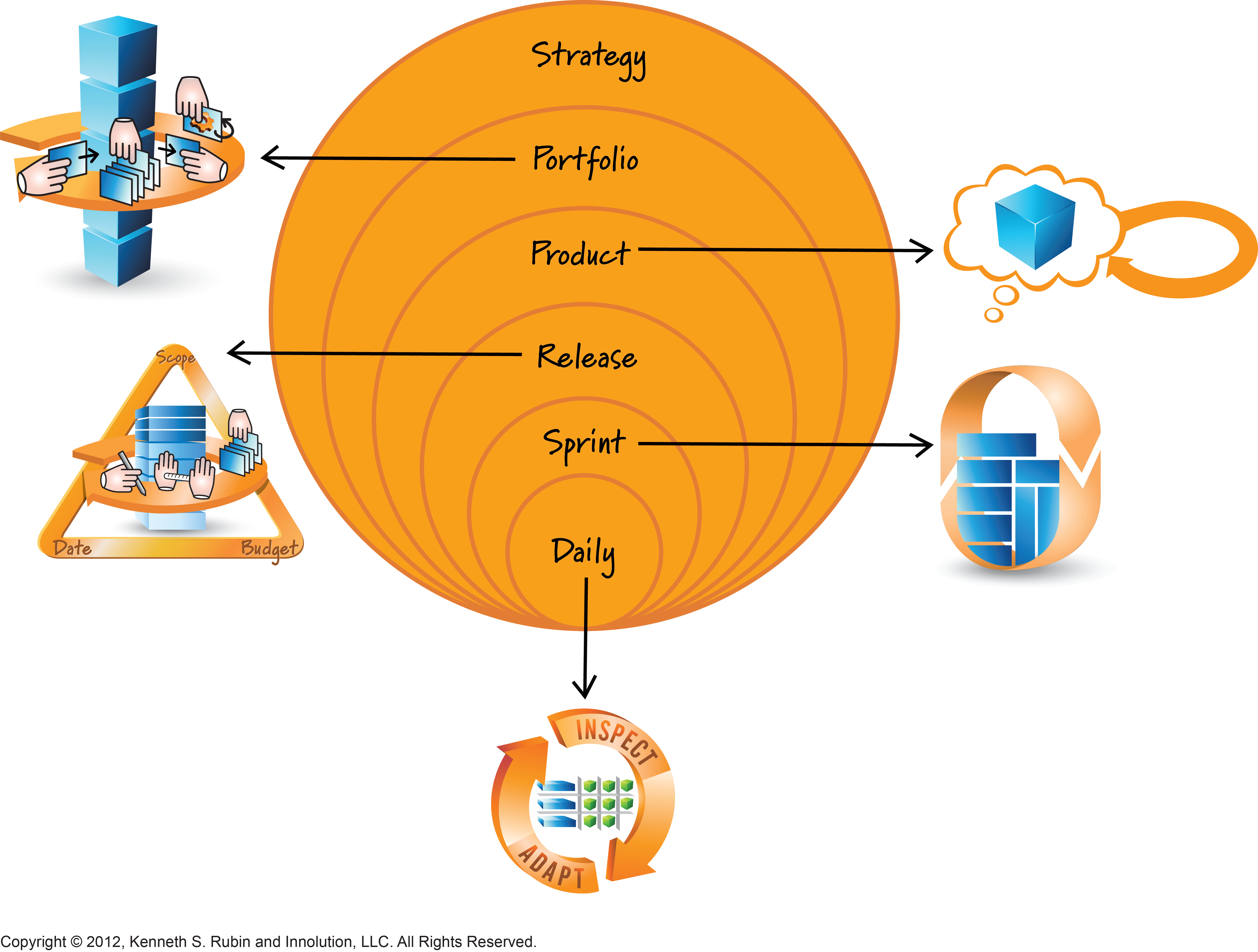 Planning on Scrum and Agile Projects Happens at Many Different Levels