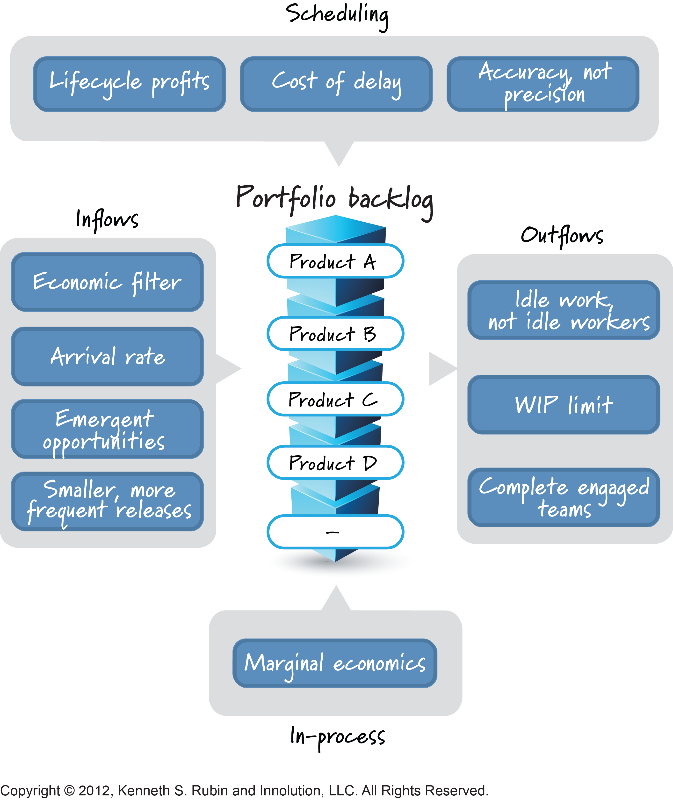 Agile portfolio planning consists of 4 activities for a company’s multiple products in order to inform the portfolio backlog. These activities include Scheduling, Inflows, Outflows, and In-Process Products. Lifecycle profits, cost of delay, and accuracy help determine scheduling. Economic filters, product arrival rates, emergent opportunities, and smaller more frequent releases guide the inflow of work. Idle work, WIP limit, and engaged teams are considerations in when to pull a product out of the portfolio backlog. Marginal economics is key in deciding when to preserve, pivot, deliver or terminate an in-process product.