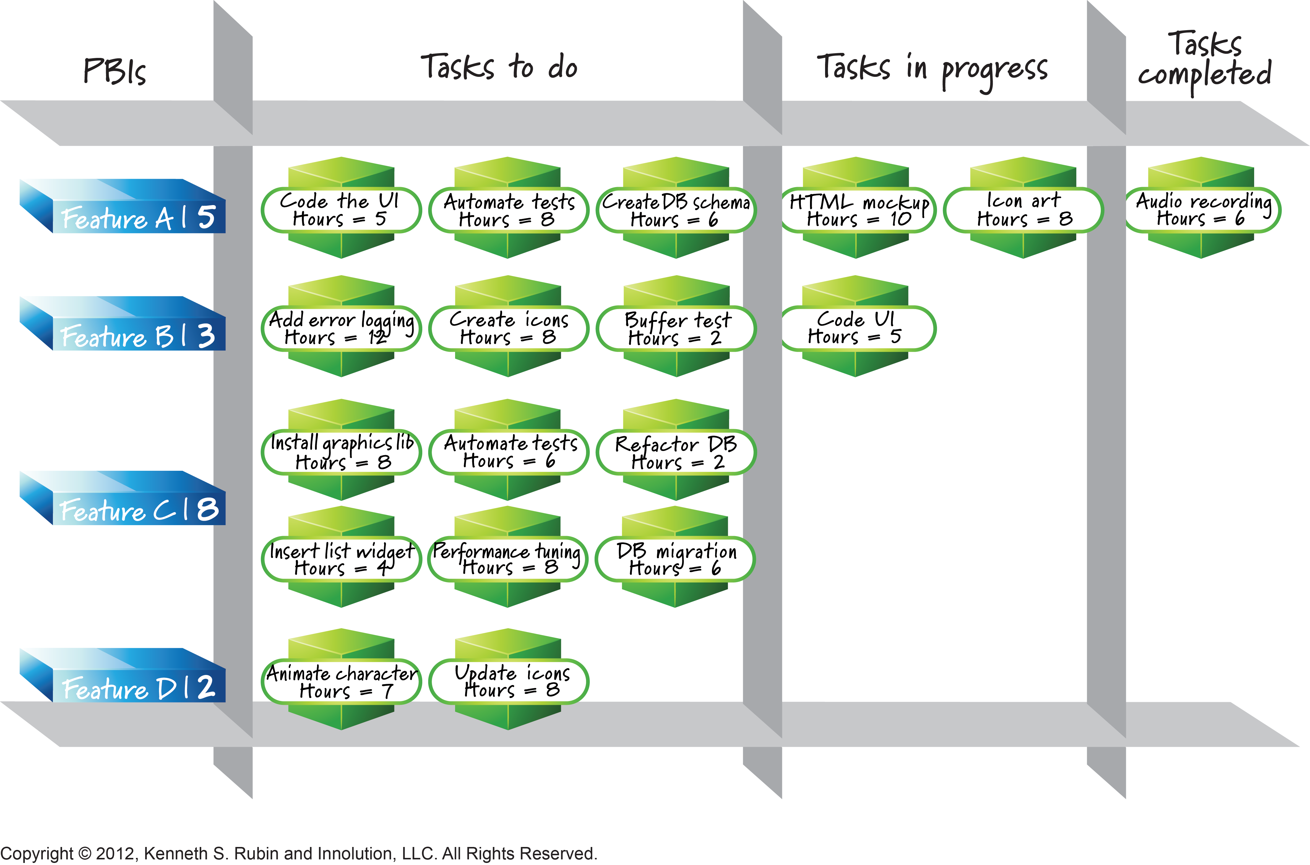 The taskboard is a simple but powerful way to communicate sprint progress.