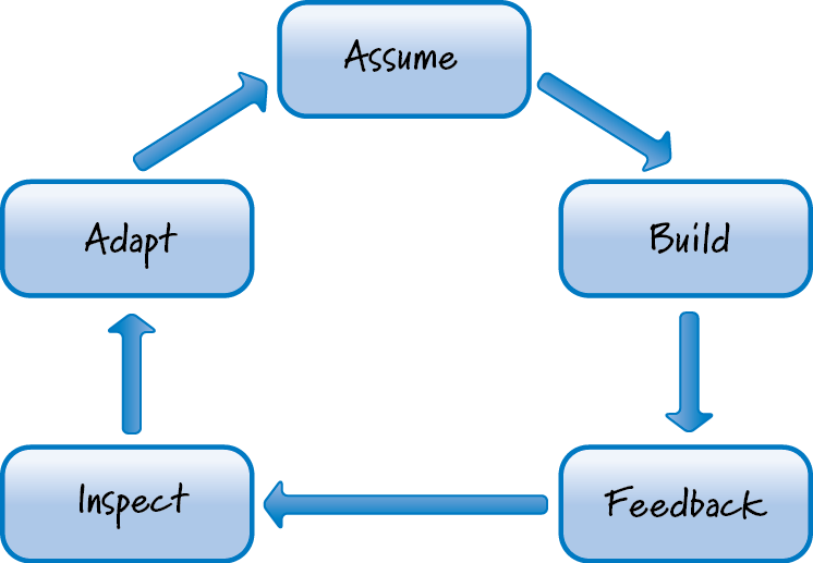 Scrum leverages learning loops that circulate from assumption, to build, to feedback, to inspect, and adapt.