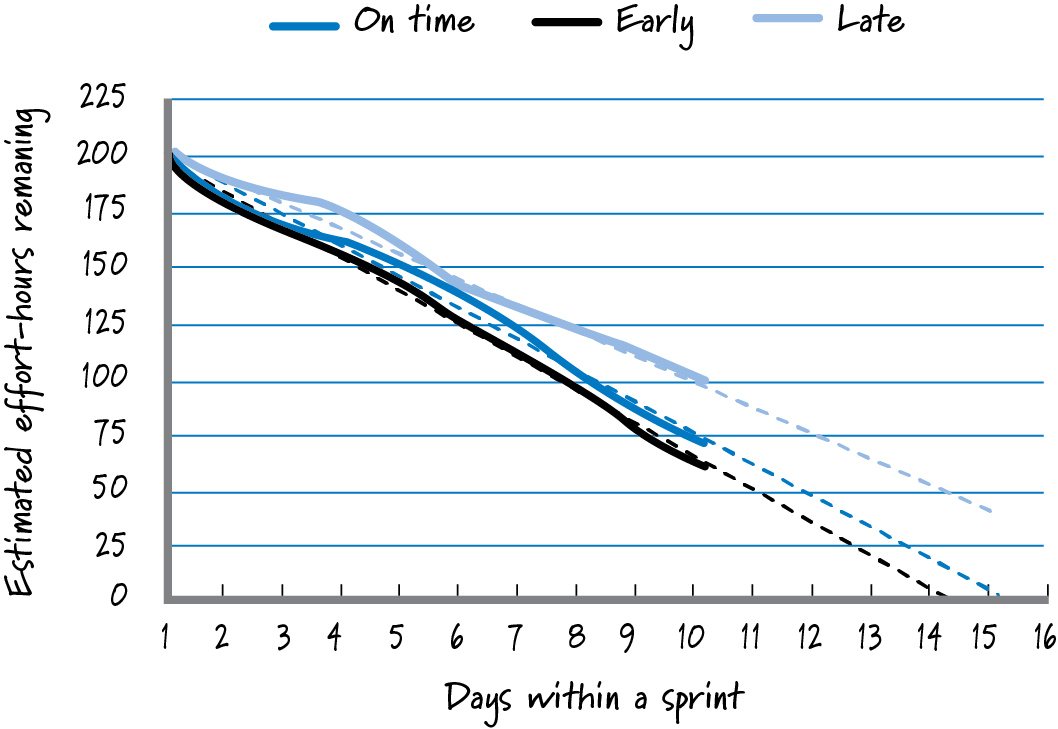 burndown chart