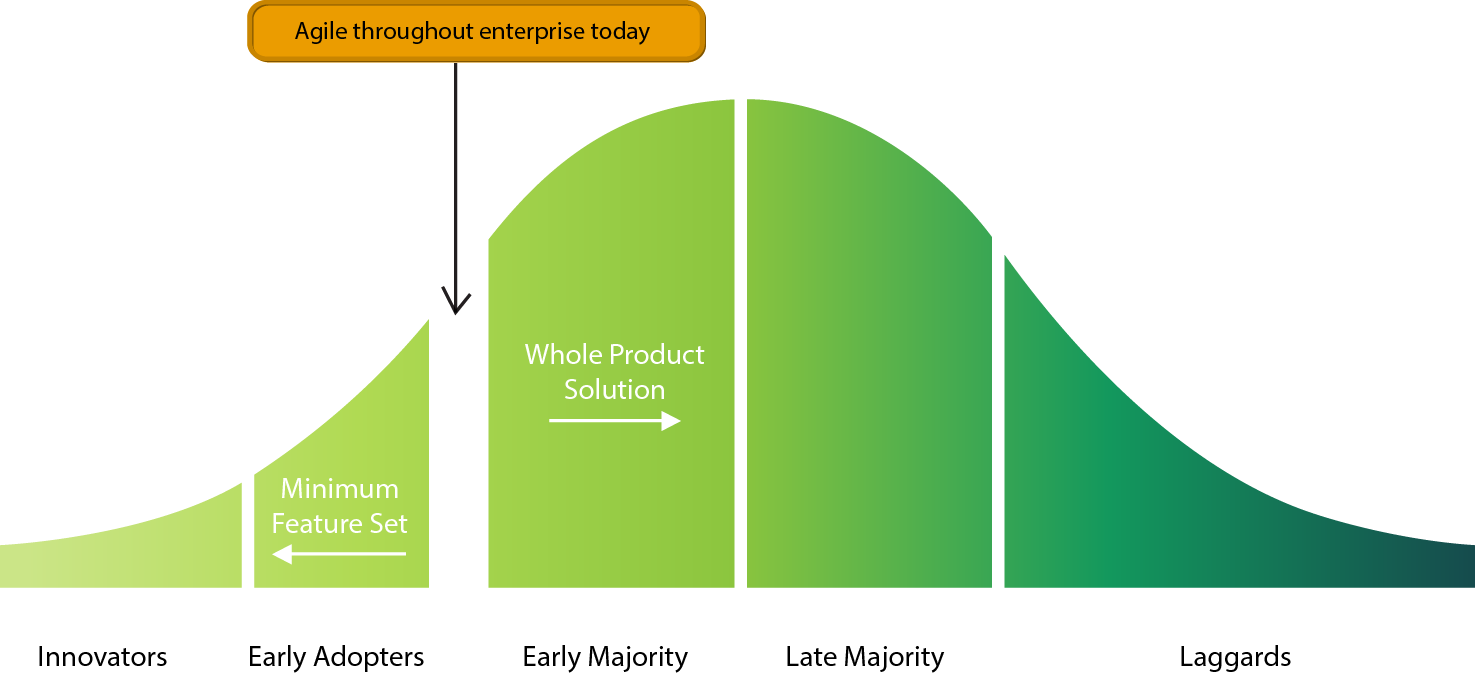 Enterprise Agile Adoption shown on the Crossing the Chasm model