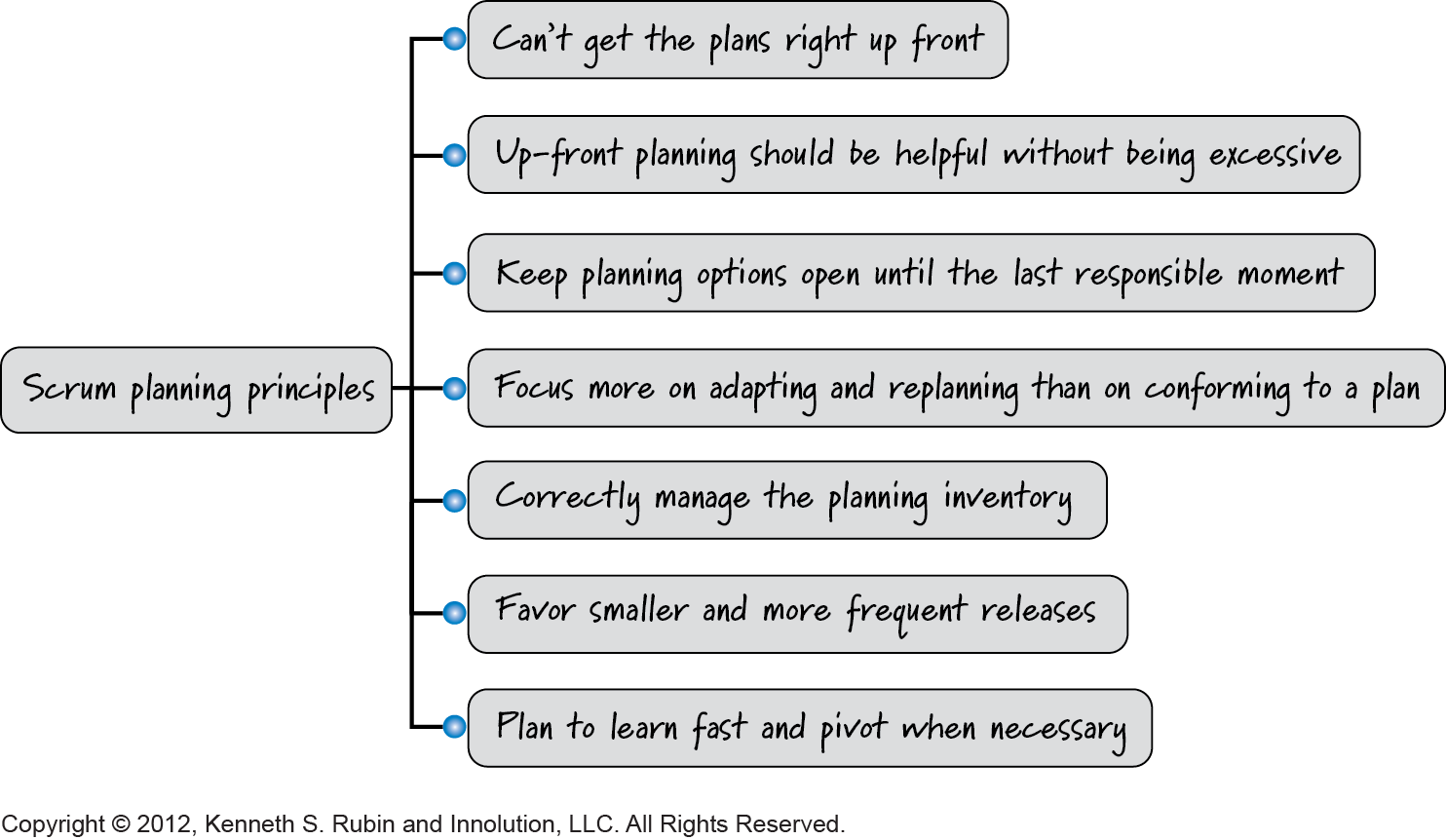 Scrum Planning Principles: 7 Ways Scrum Teams Plan Differently