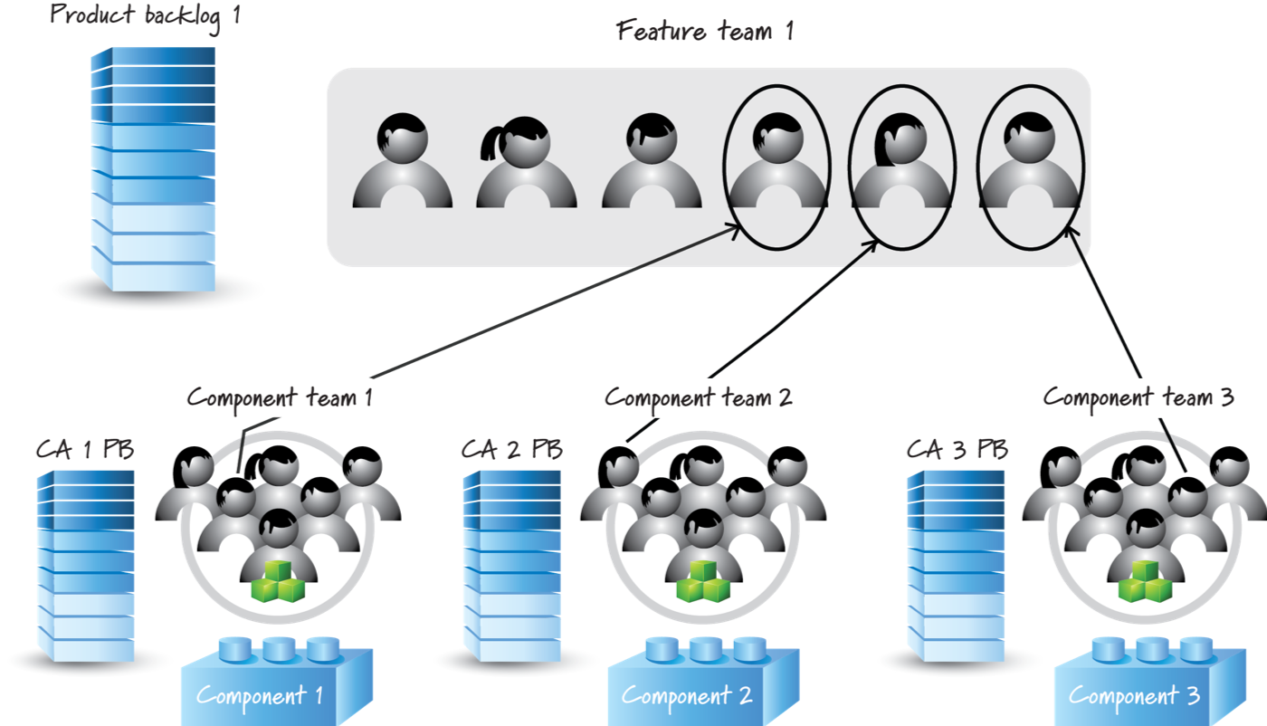 Cross functional and Cross Component Feature Teams
