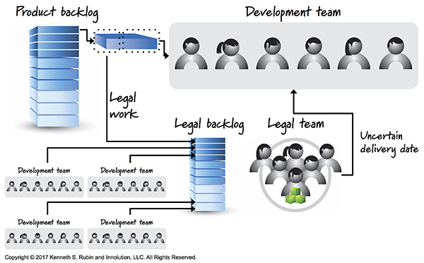 Multiple Development Teams One Component Team