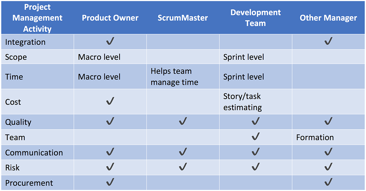 project manager responsibilities mapped to scrum agile roles