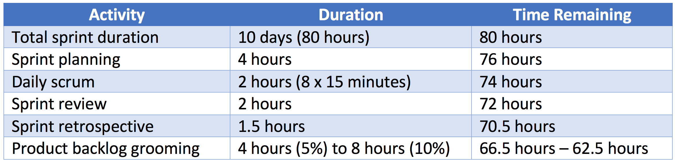 The team should spend the majority of time each sprint executing the work of the sprint, as shown by the time remaining after product backlog grooming