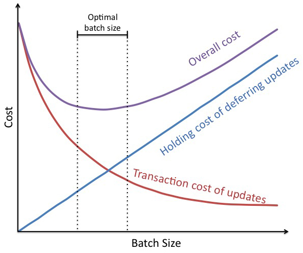 Transaction cost analysis to optimize trading strategies