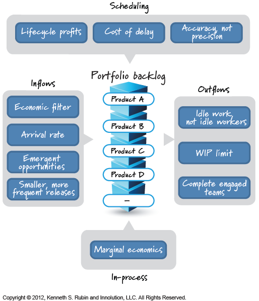Agile Portfolio Planning Strategies
