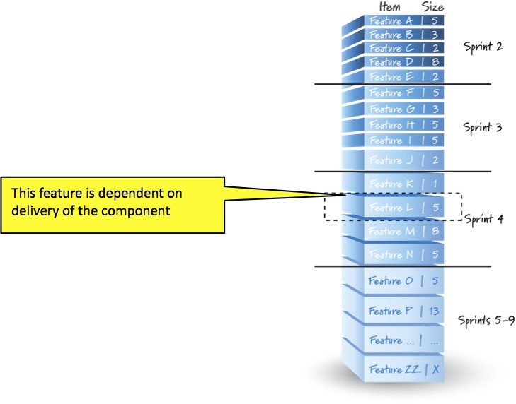 Feature L Dependency