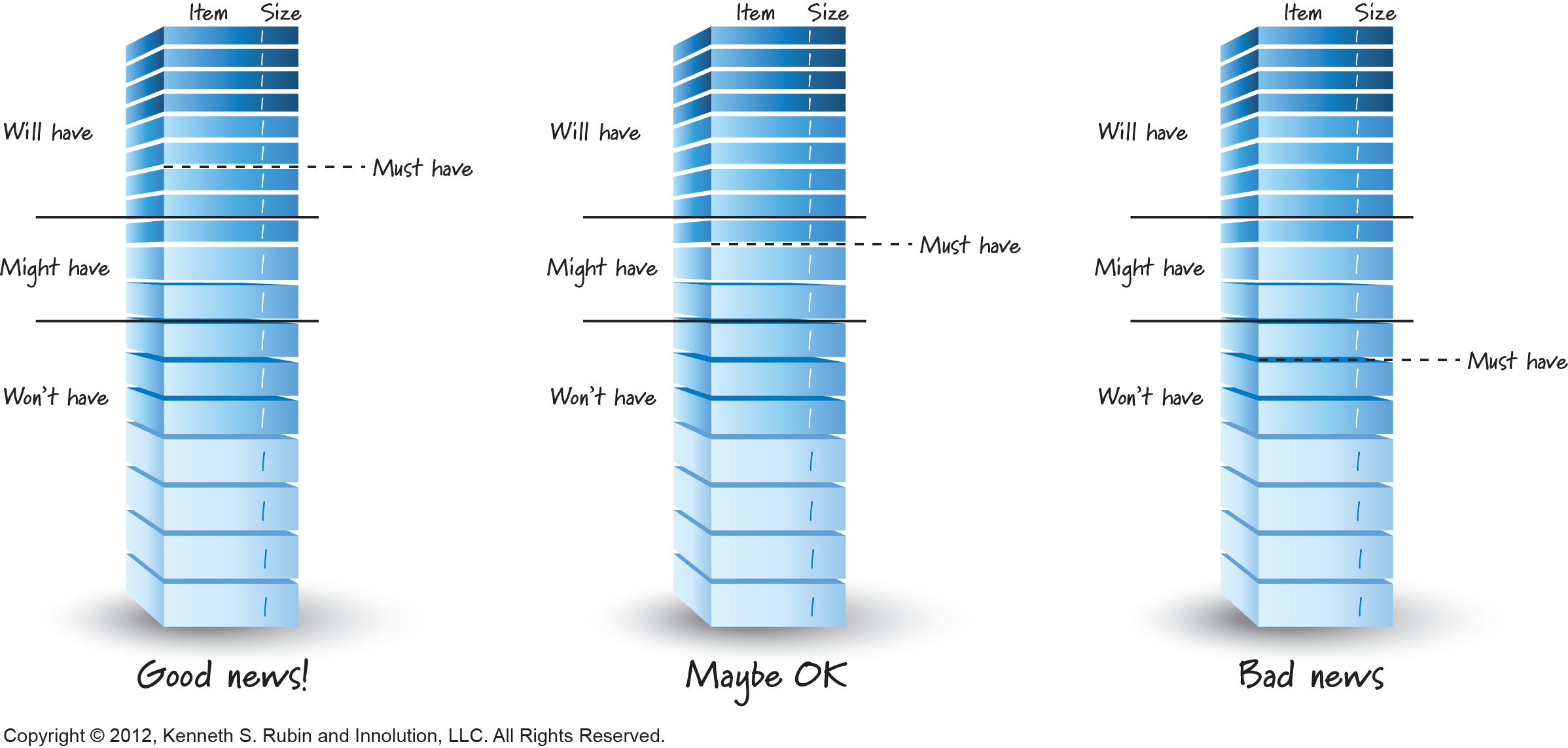 After fixed-date release planning, you will have 3 lines through the product backlog: must have, will have, and might have. If the must-have features are above the will-have line, you’re ready to run your first sprint. If a few of the must-have features are below the will-have line but above the might-have line, you might choose to run a sprint or two to see how reality matches the predicted velocity. If, however, some of the must-have features are below the might-have line, you might need to revisit the project plan.