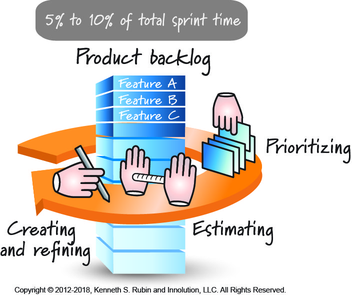 How much time teams should budget for product backlog grooming - refinement