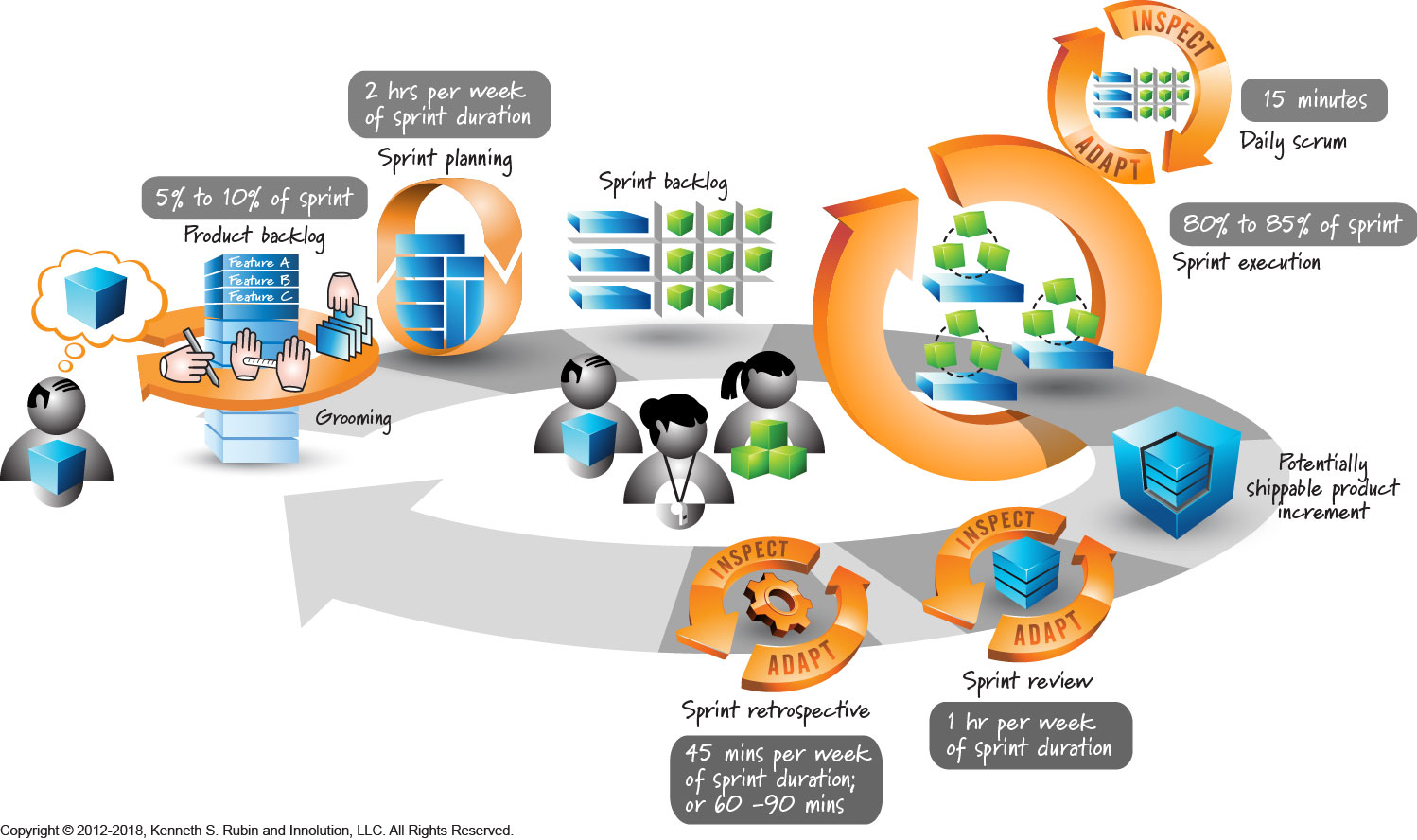 How much time teams should budget for each Scrum activity and practice