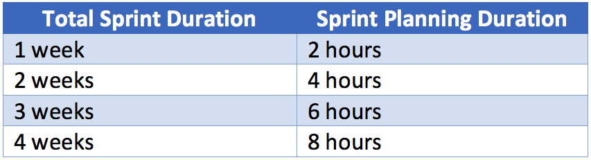 How long your sprint planning meeting lasts depends on the length of your sprint