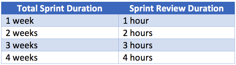 How long your sprint review meeting lasts depends on the length of your sprint